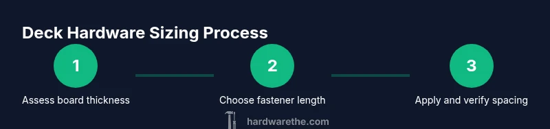 Process diagram showing deck hardware sizing steps