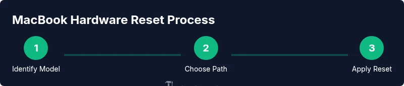 Process diagram showing Intel SMC reset and NVRAM steps for MacBook, and Apple Silicon reset path