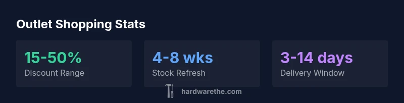 Infographic showing typical outlet discounts, stock refresh cadence, and delivery windows