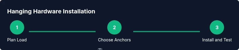 Process diagram showing steps to install hanging hardware