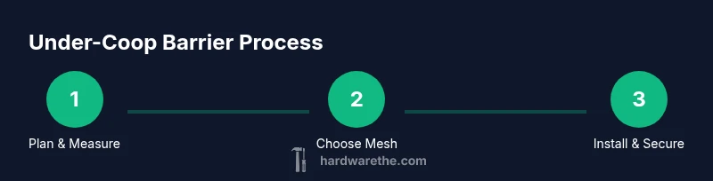 Process infographic showing measure, mesh selection, installation steps