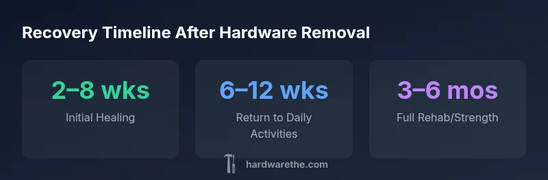 Infographic showing recovery timeline after hardware removal