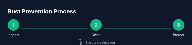 Infographic showing rust prevention steps for gym equipment