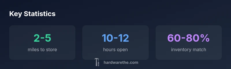 Infographic showing distance, open hours, and stock match for nearby hardware stores