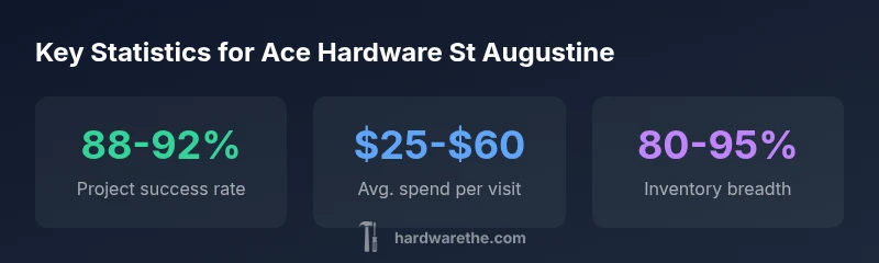 Stats infographic for Ace Hardware St Augustine showing project success rate, average spend, and inventory breadth