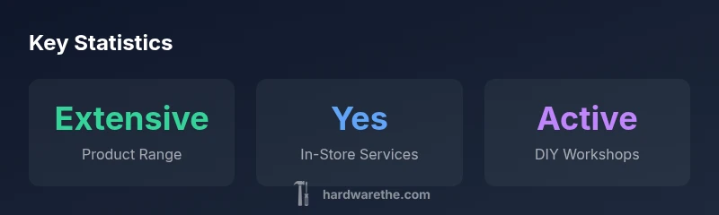 Key statistics infographic for Ace Hardware of Richardson