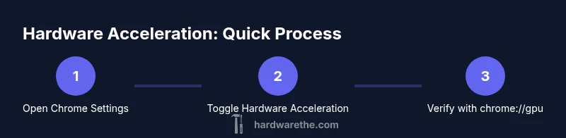 Process diagram showing steps to enable hardware acceleration in Chrome