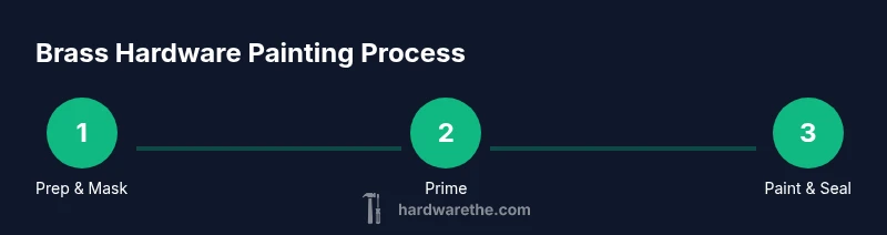Infographic showing the brass hardware painting process