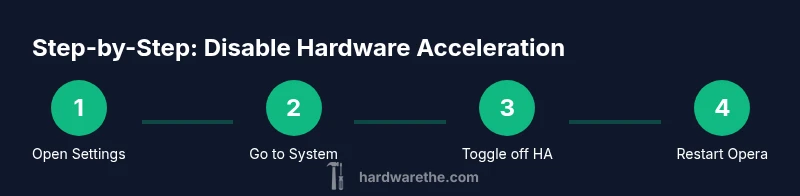 Process diagram for disabling hardware acceleration in Opera