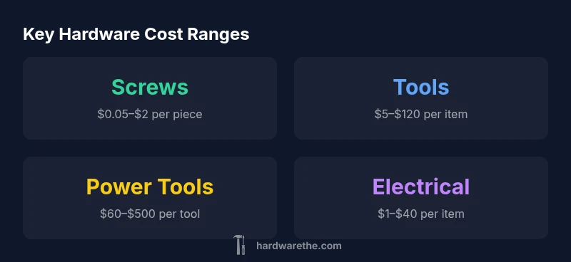 Infographic showing typical hardware cost ranges for screws, tools, power tools, and electrical components