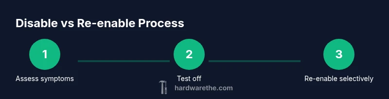 Process diagram showing steps to disable and re-enable hardware acceleration