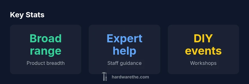 Hartville hardware infographic showing product breadth, expert help, and workshops