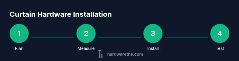 Infographic showing four steps: Plan, Measure, Install, Test curtain hardware