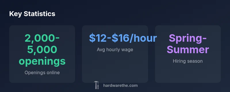 infographic showing Ace Hardware job statistics