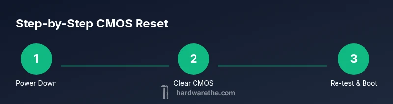 Infographic showing CMOS reset steps