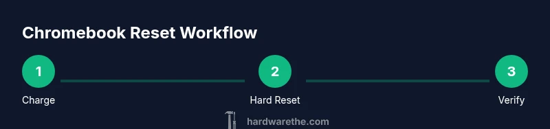 Illustration of Chromebook reset process with three steps