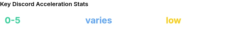 Stats on how Discord hardware acceleration affects FPS across setups