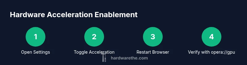 Infographic showing a 4-step process to enable hardware acceleration in Opera GX