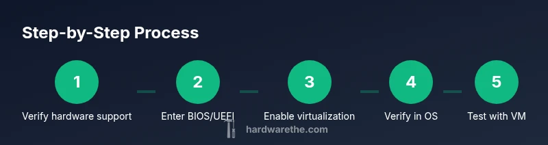Infographic showing a 5-step hardware virtualization enablement process