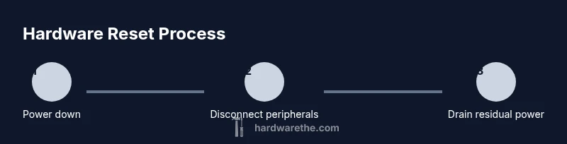 Process diagram showing steps to hardware reset a laptop