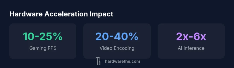Infographic showing performance gains from hardware acceleration across gaming, video encoding, and AI tasks.